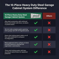 10-Piece Heavy Duty Steel Garage Cabinet System — Comparison